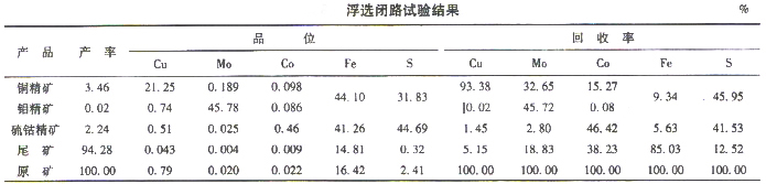 選礦設(shè)備專家分析浮選閉路試驗流程