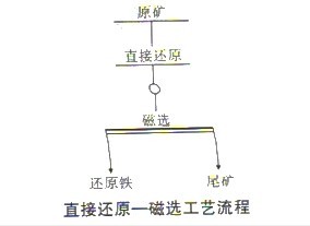 選礦設(shè)備之鮞狀赤鐵礦直接還原一磁選脫鋁工藝